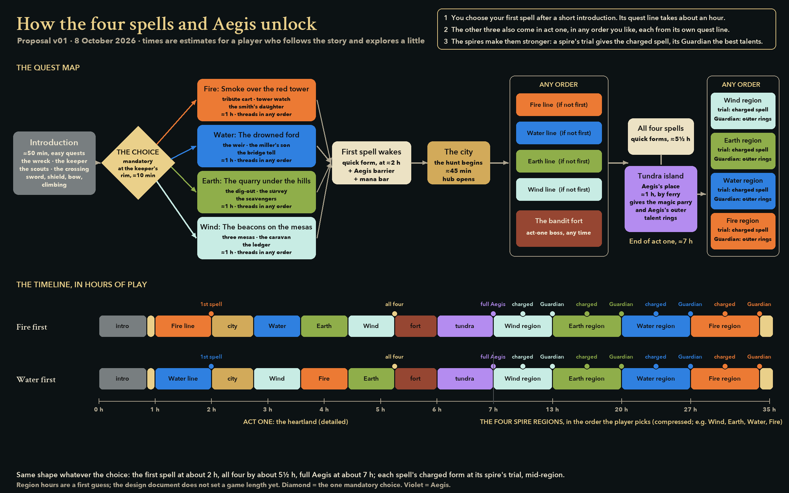 A diagram showing the planned order the four spells and Aegis unlock in: introduction, the choice, the first quest line, the city, the other three lines, the Still Isle, then the four spire trials